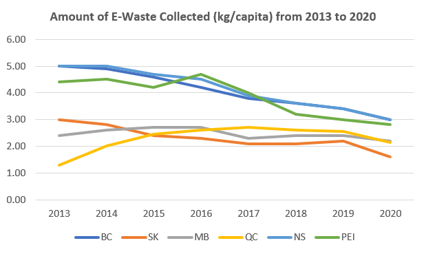 e-waste collection rates