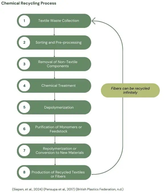 Chemical Textile recycling process map