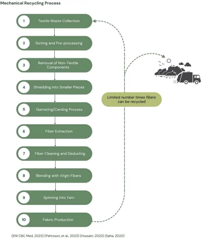 Mechanical Textile recycling process map