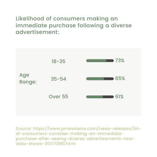 Chart showing customers favoring diversity